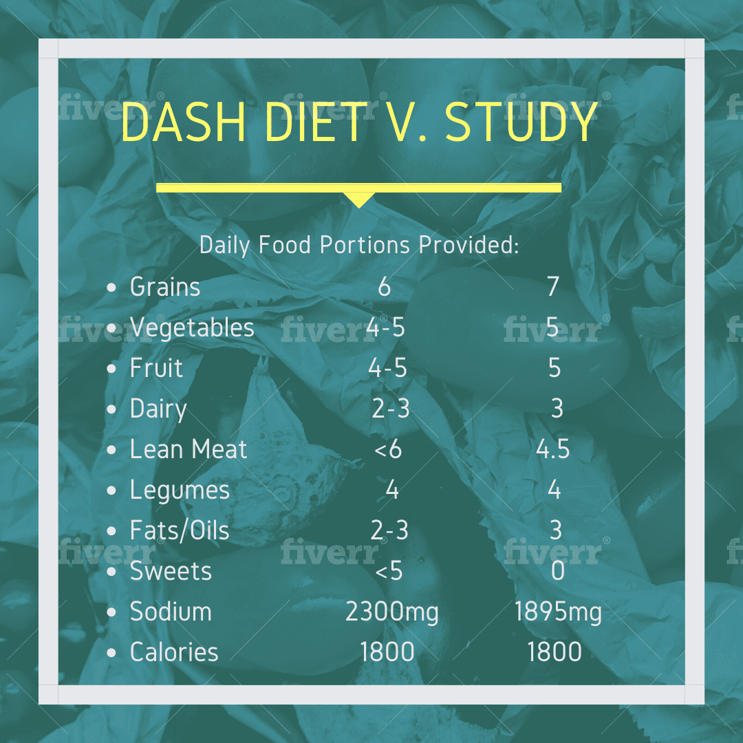 Dash Diet and Fat loss