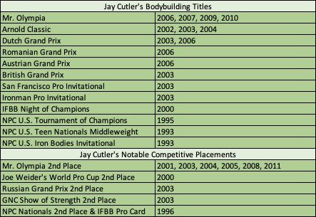 Jay Cutler BodyBuilder Titles