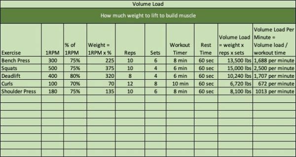 building muscle volume load