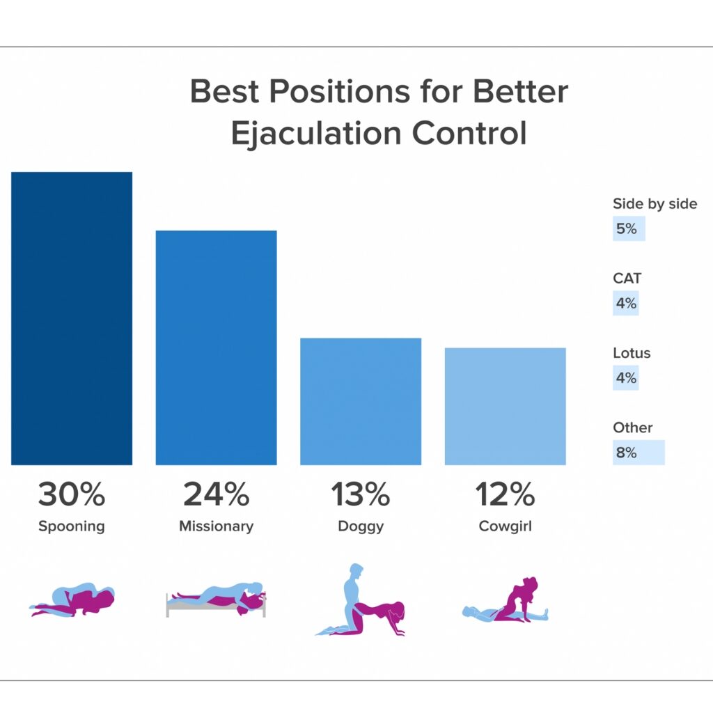 4 Best Positions for Better Ejaculation Contro