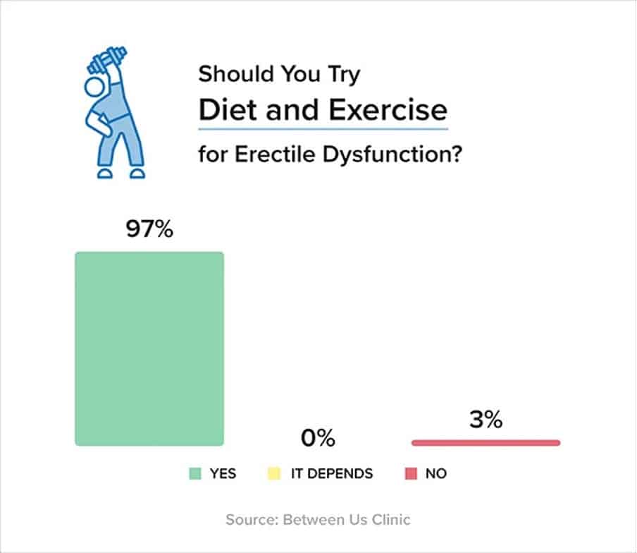 Between Us Clinic Survey Reveals Urologists' Top Alternative ED Treatment Recommendations  