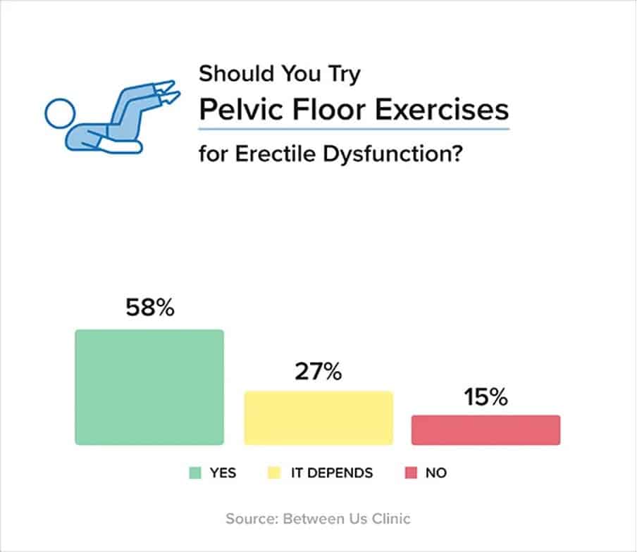 Between Us Clinic Survey Reveals Urologists' Top Alternative ED Treatment Recommendations  