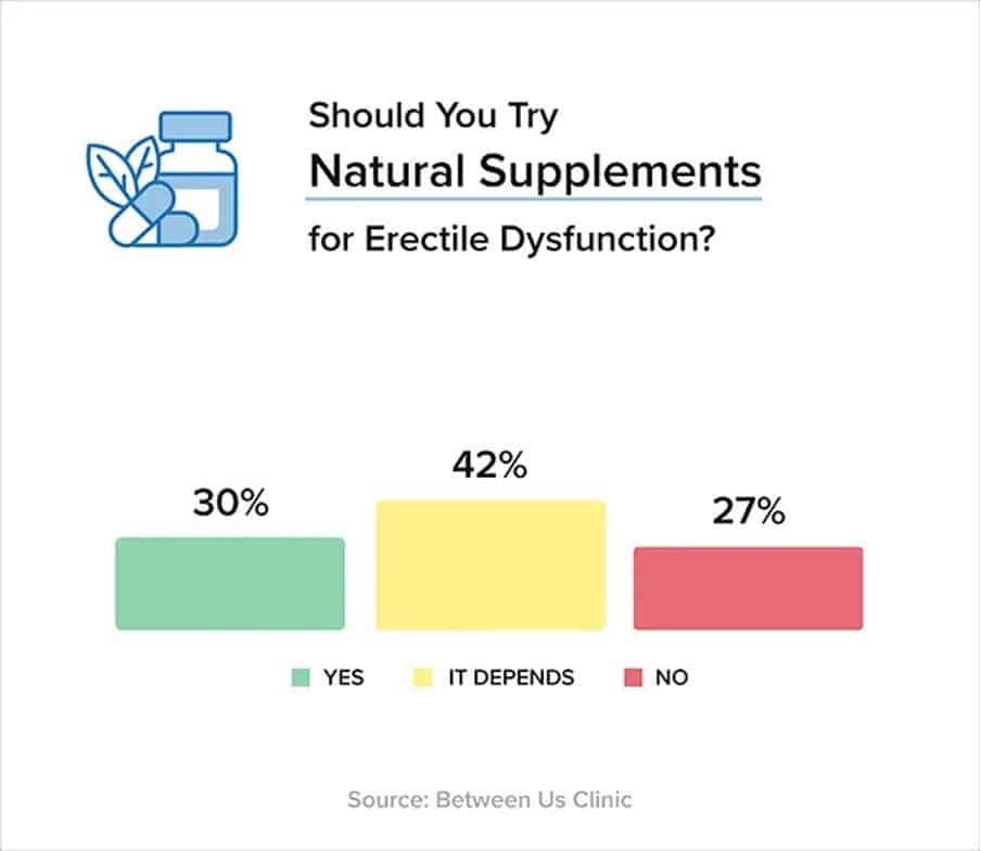 Between Us Clinic Survey Reveals Urologists' Top Alternative ED Treatment Recommendations  