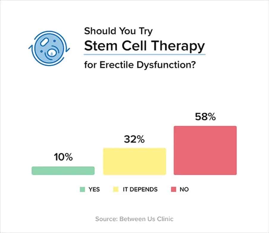 Between Us Clinic Survey Reveals Urologists' Top Alternative ED Treatment Recommendations  