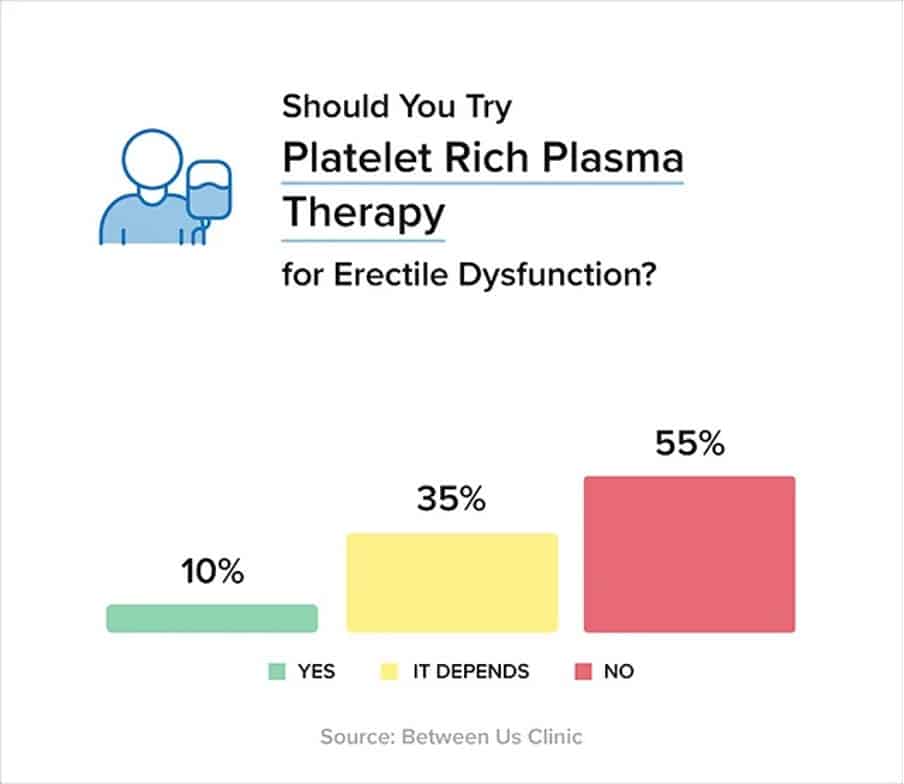 Between Us Clinic Survey Reveals Urologists' Top Alternative ED Treatment Recommendations  