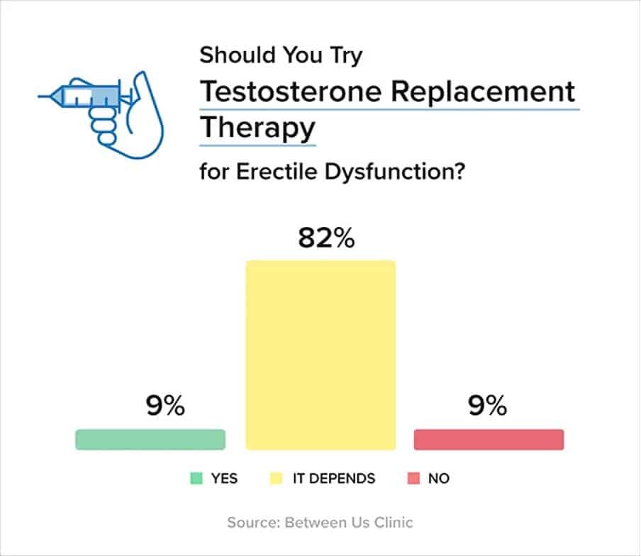 Between Us Clinic Survey Reveals Urologists' Top Alternative ED Treatment Recommendations  